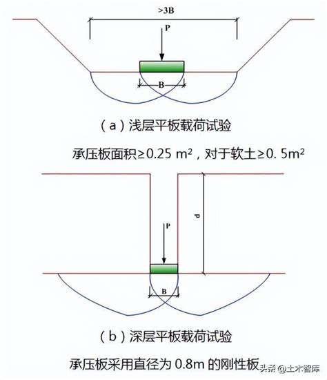 地基深度計算 周天派